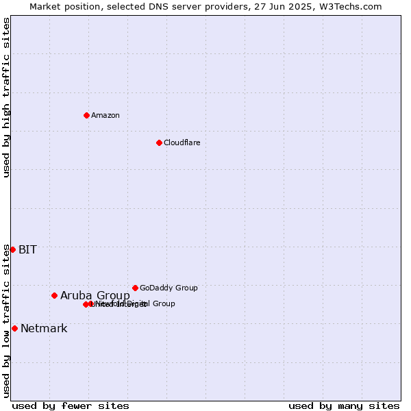 Market position of Aruba Group vs. Netmark vs. BIT