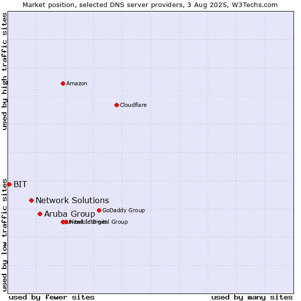 Market position of Aruba Group vs. Network Solutions vs. BIT