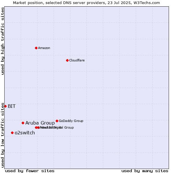 Market position of Aruba Group vs. o2switch vs. BIT