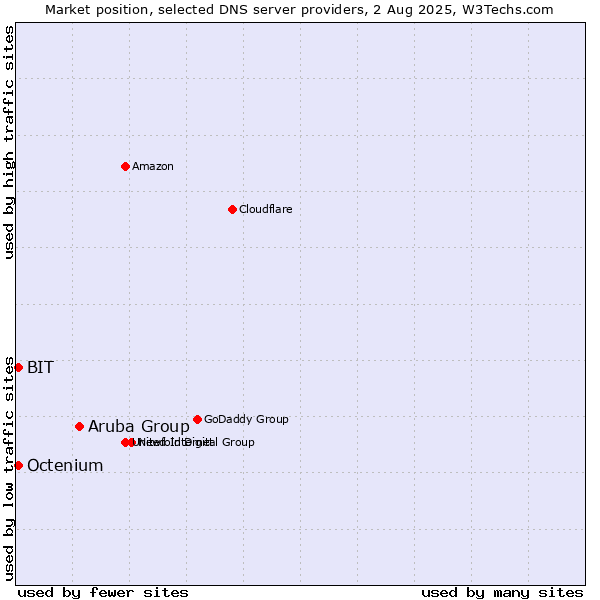 Market position of Aruba Group vs. BIT vs. Octenium