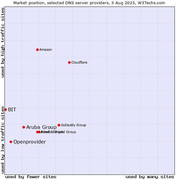 Market position of Aruba Group vs. Openprovider vs. BIT