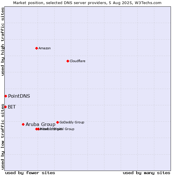 Market position of Aruba Group vs. PointDNS vs. BIT