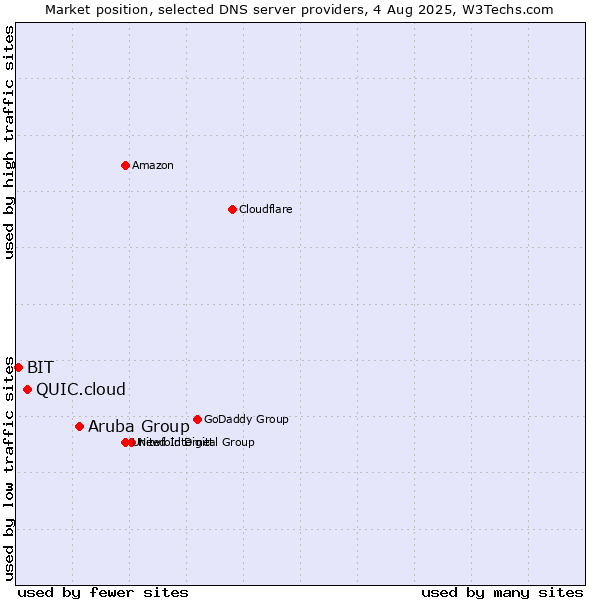 Market position of Aruba Group vs. QUIC.cloud vs. BIT