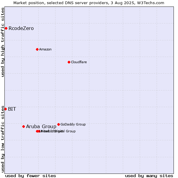 Market position of Aruba Group vs. RcodeZero vs. BIT