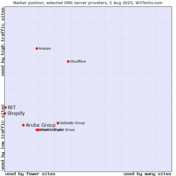 Market position of Aruba Group vs. BIT vs. Shopify