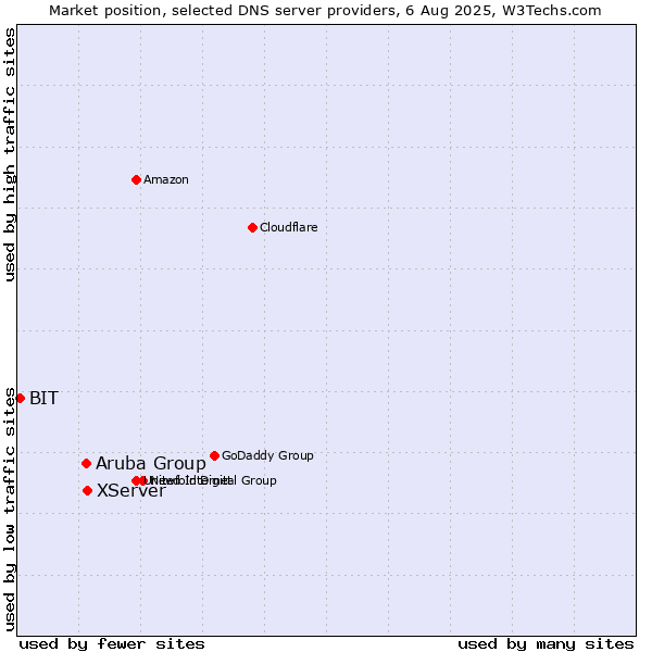Market position of XServer vs. Aruba Group vs. BIT