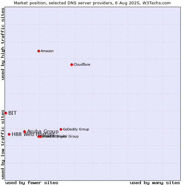 Market position of Aruba Group vs. H88 Web Hosting vs. BIT
