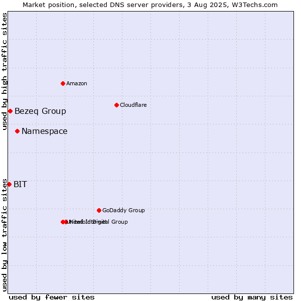Market position of Namespace vs. Bezeq Group vs. BIT