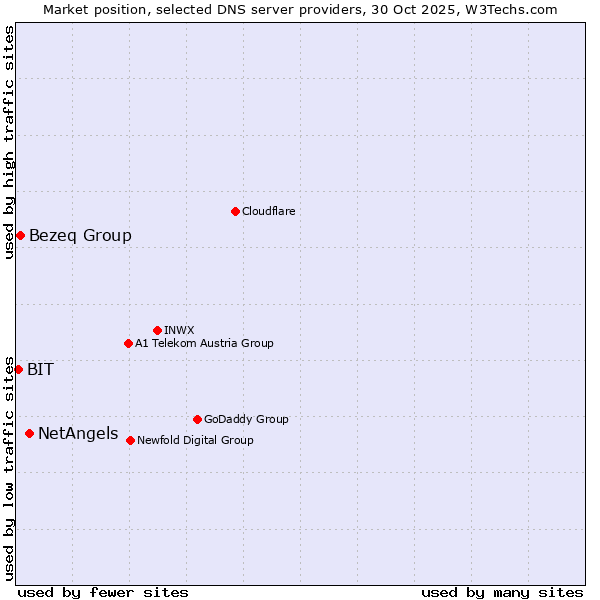 Market position of NetAngels vs. Bezeq Group vs. BIT