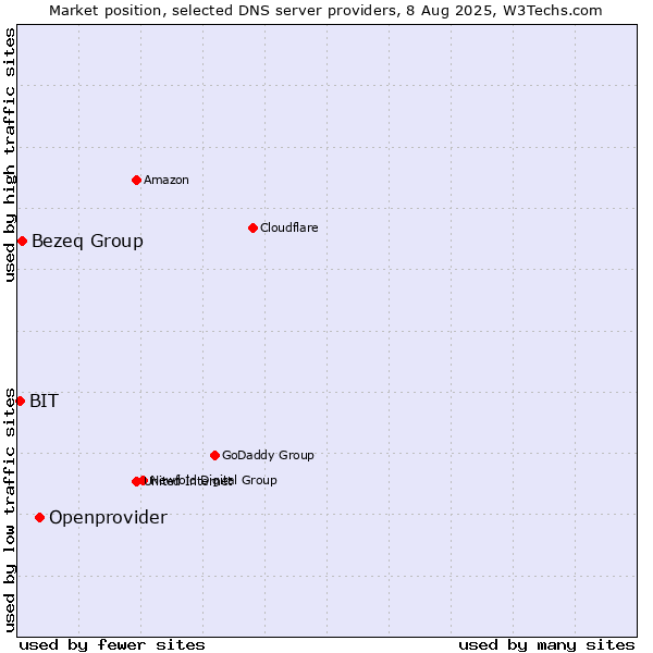 Market position of Openprovider vs. Bezeq Group vs. BIT