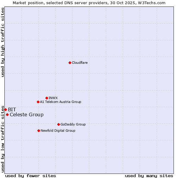 Market position of Celeste Group vs. BIT