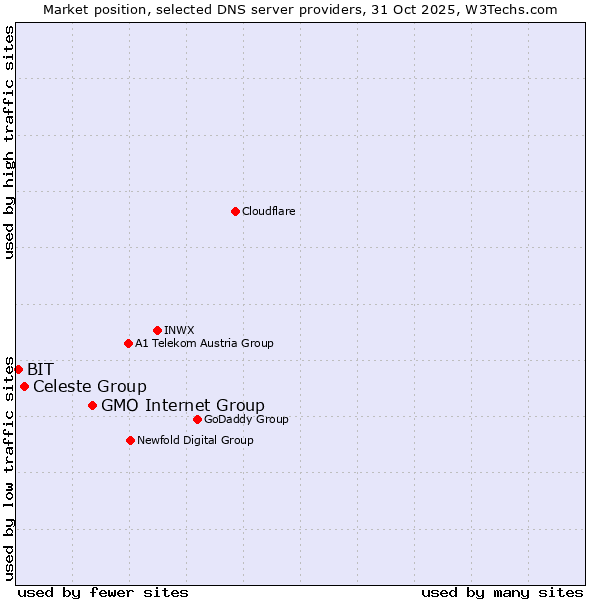 Market position of GMO Internet Group vs. Celeste Group vs. BIT