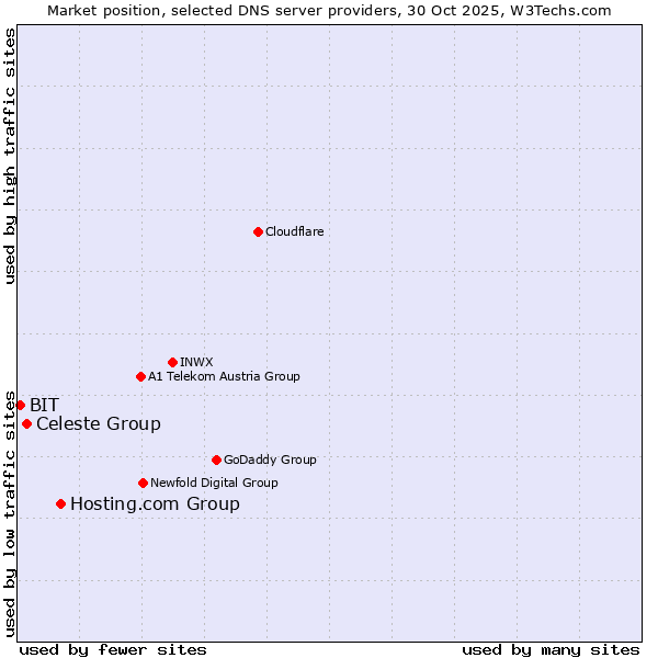 Market position of Hosting.com Group vs. Celeste Group vs. BIT