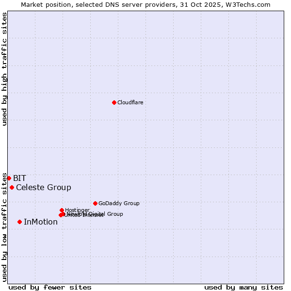 Market position of InMotion vs. Celeste Group vs. BIT