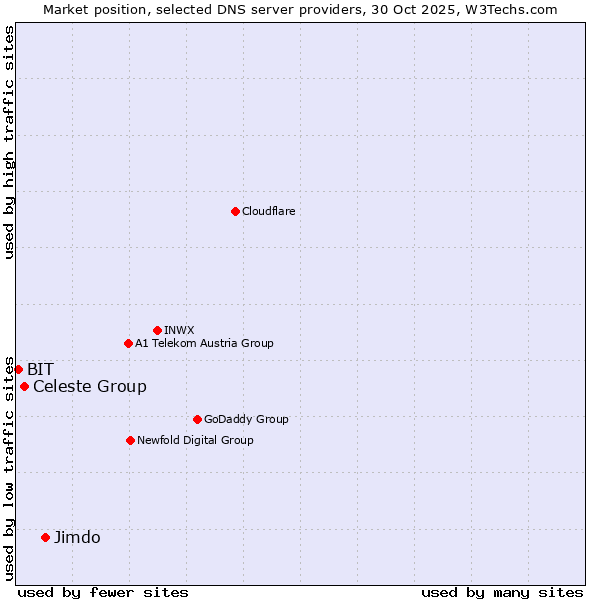 Market position of Jimdo vs. Celeste Group vs. BIT