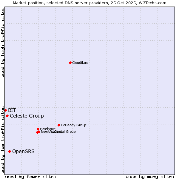 Market position of OpenSRS vs. Celeste Group vs. BIT