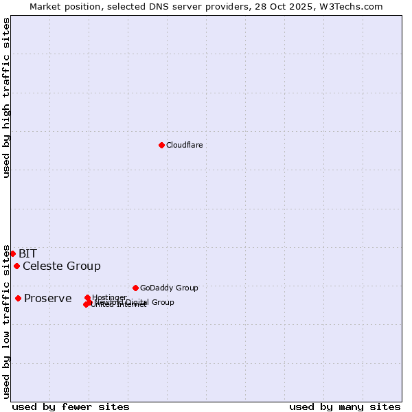 Market position of Proserve vs. Celeste Group vs. BIT
