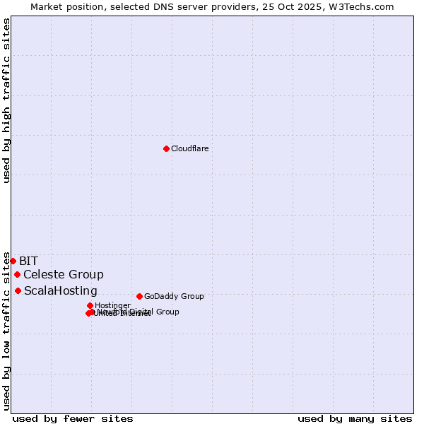 Market position of ScalaHosting vs. Celeste Group vs. BIT