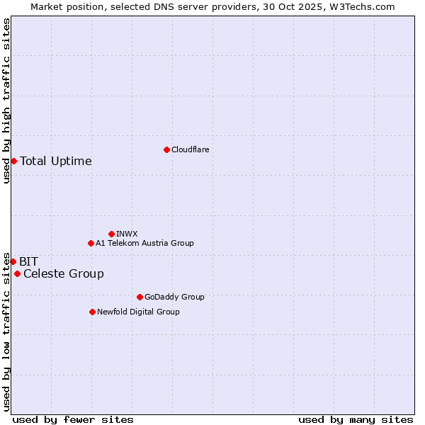 Market position of Celeste Group vs. Total Uptime vs. BIT