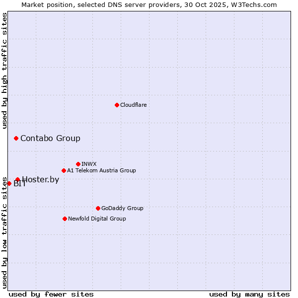 Market position of Hoster.by vs. Contabo Group vs. BIT