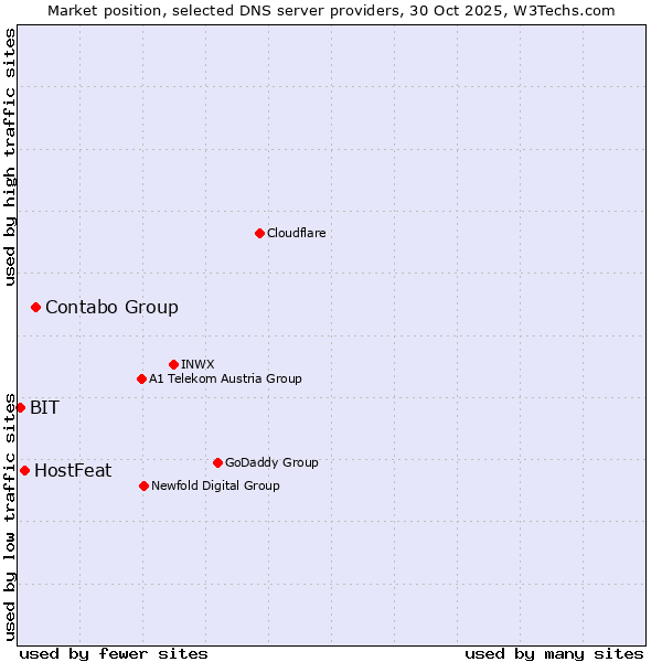 Market position of Contabo Group vs. HostFeat vs. BIT