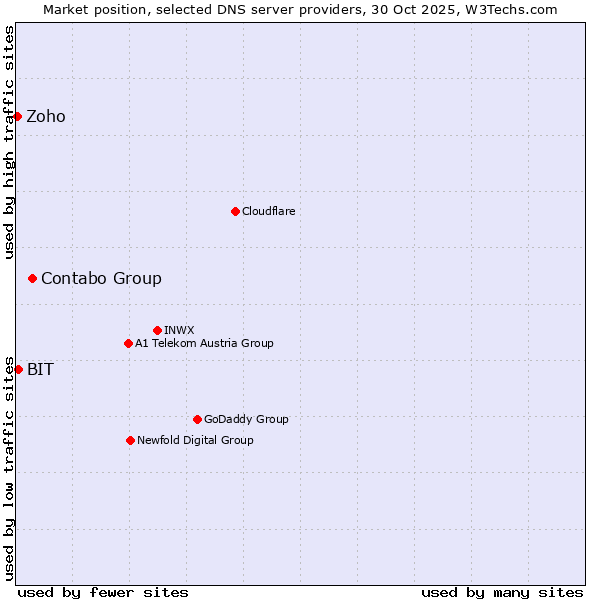 Market position of Contabo Group vs. BIT vs. Zoho