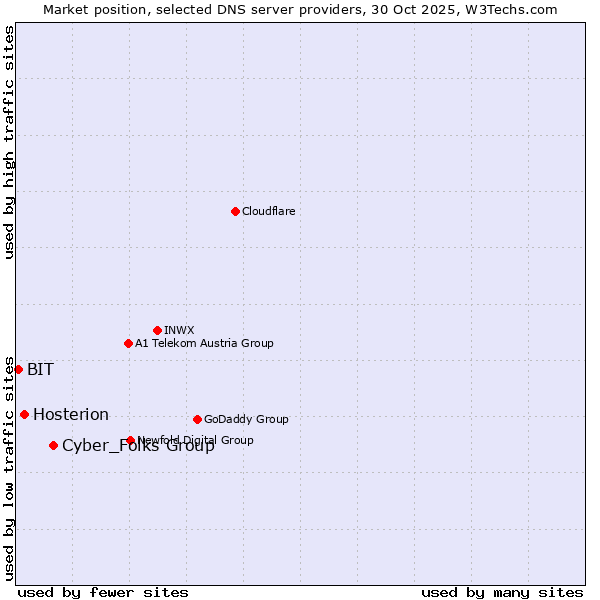 Market position of Cyber_Folks Group vs. Hosterion vs. BIT
