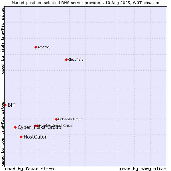 Market position of HostGator vs. Cyber_Folks Group vs. BIT