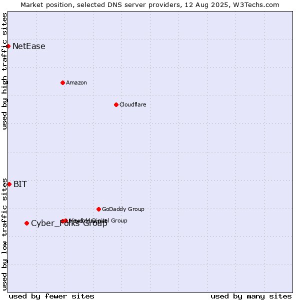 Market position of Cyber_Folks Group vs. BIT vs. NetEase