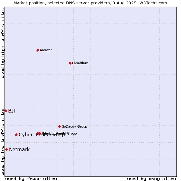 Market position of Cyber_Folks Group vs. Netmark vs. BIT