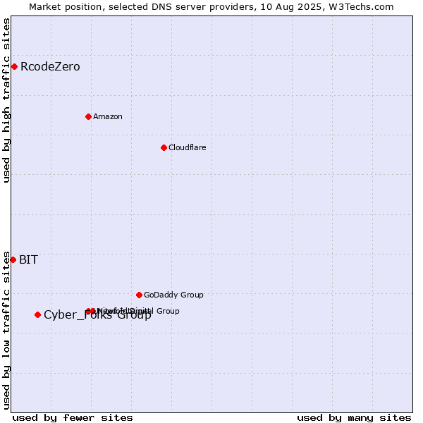 Market position of Cyber_Folks Group vs. RcodeZero vs. BIT