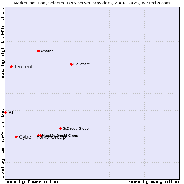Market position of Cyber_Folks Group vs. Tencent vs. BIT