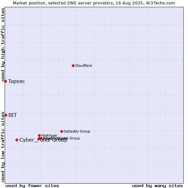 Market position of Cyber_Folks Group vs. BIT vs. Topsec