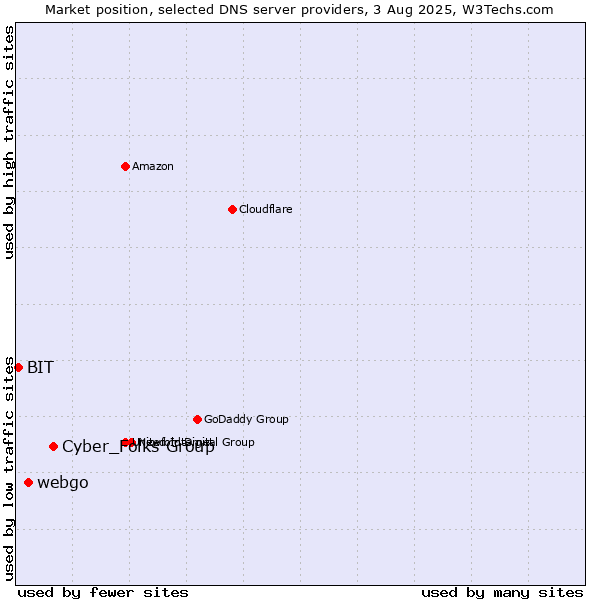Market position of Cyber_Folks Group vs. webgo vs. BIT
