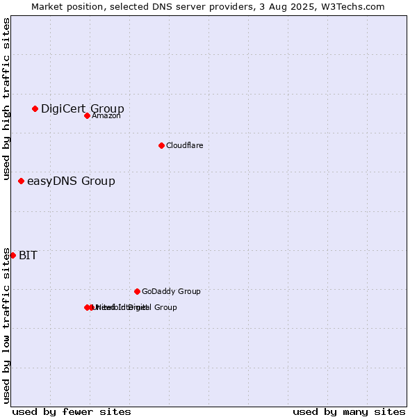 Market position of DigiCert Group vs. easyDNS Group vs. BIT