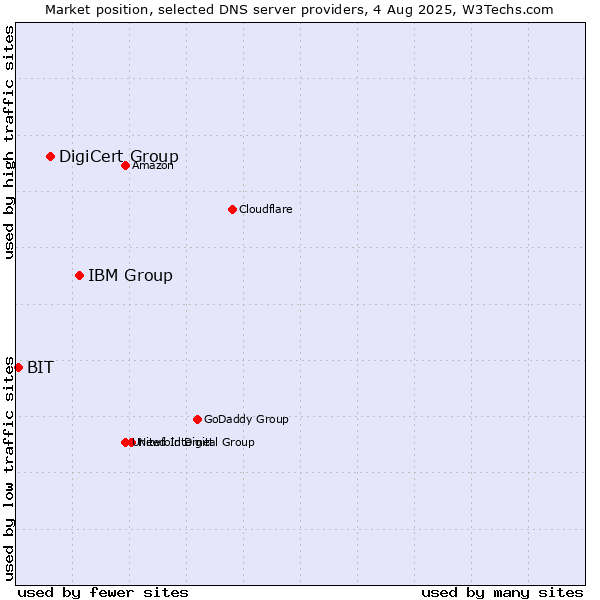 Market position of IBM Group vs. DigiCert Group vs. BIT