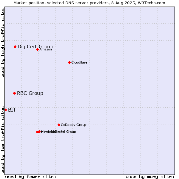 Market position of DigiCert Group vs. RBC Group vs. BIT