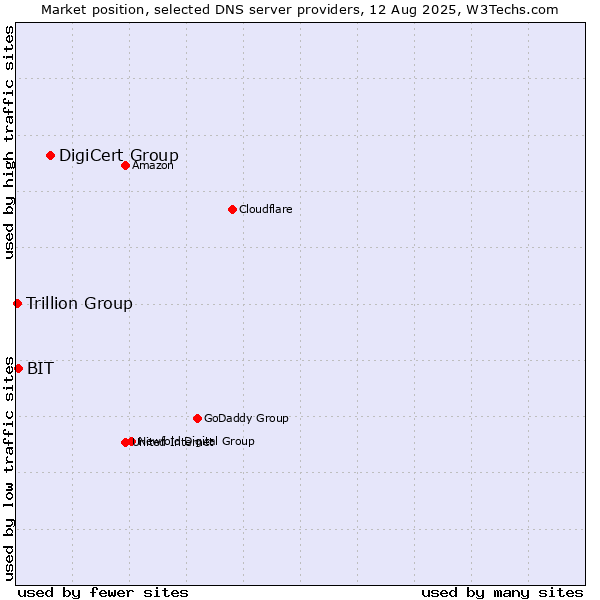 Market position of DigiCert Group vs. BIT vs. Trillion Group