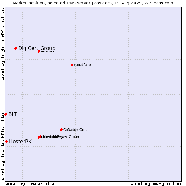 Market position of DigiCert Group vs. HosterPK vs. BIT