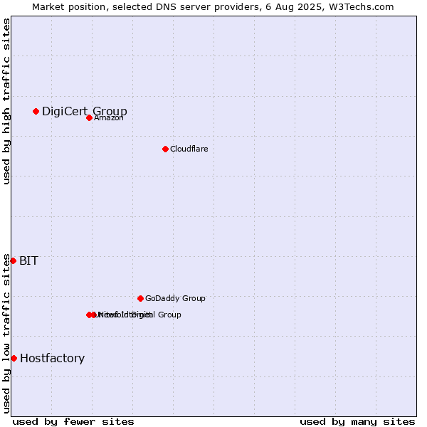 Market position of DigiCert Group vs. Hostfactory vs. BIT