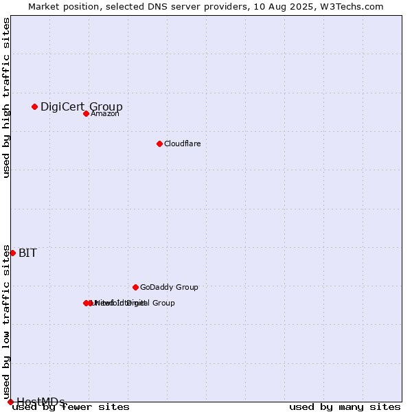 Market position of DigiCert Group vs. BIT vs. HostMDs