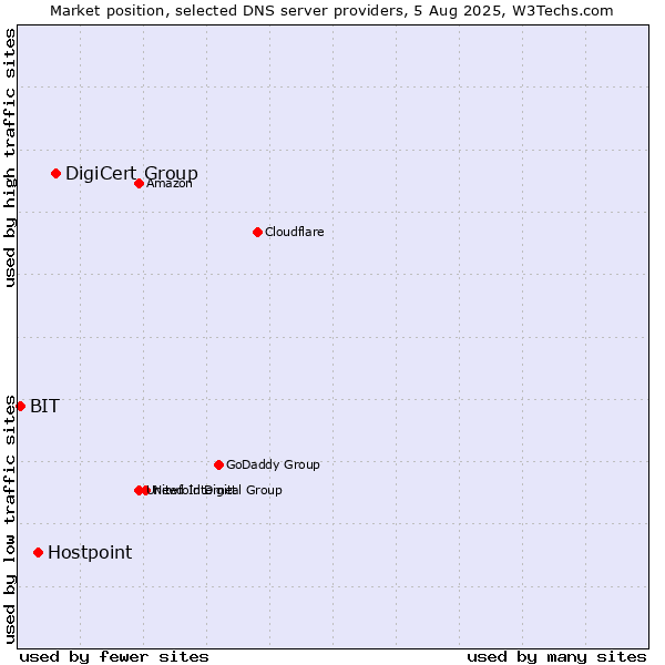 Market position of DigiCert Group vs. Hostpoint vs. BIT