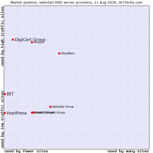 Market position of DigiCert Group vs. BIT vs. HostPress