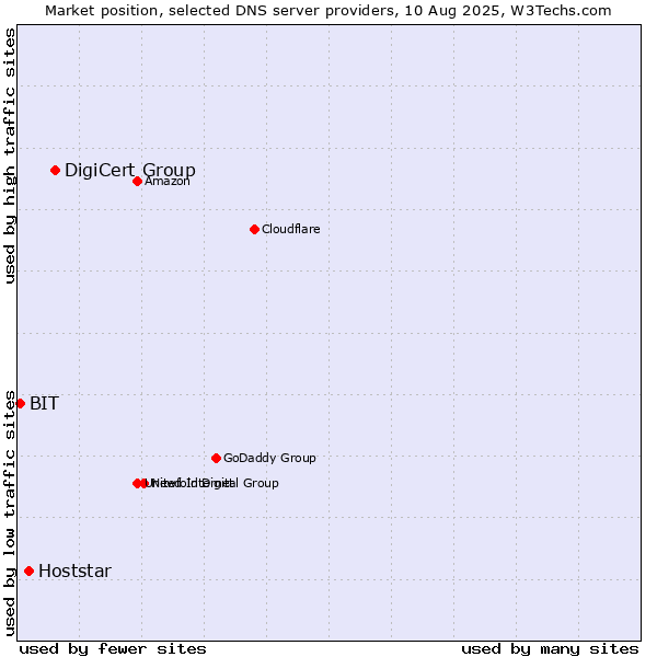 Market position of DigiCert Group vs. Hoststar vs. BIT