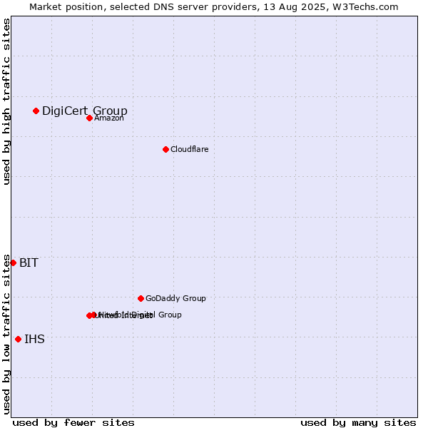 Market position of DigiCert Group vs. IHS vs. BIT