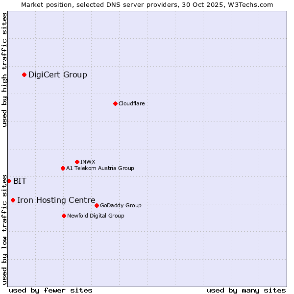 Market position of DigiCert Group vs. Iron Hosting Centre vs. BIT