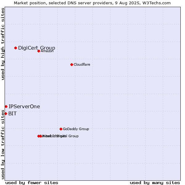 Market position of DigiCert Group vs. IPServerOne vs. BIT