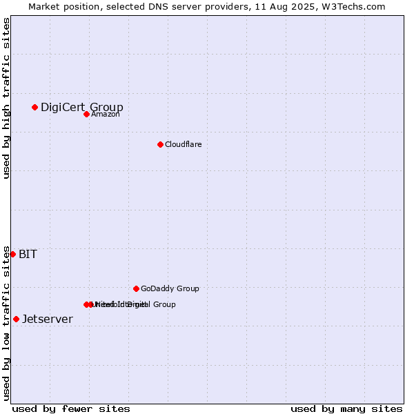 Market position of DigiCert Group vs. Jetserver vs. BIT