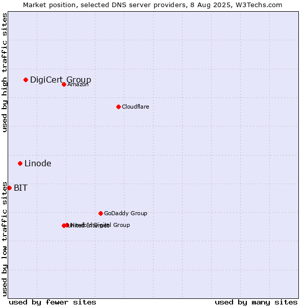 Market position of DigiCert Group vs. Linode vs. BIT