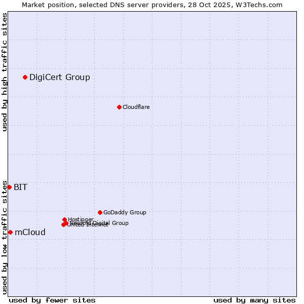 Market position of DigiCert Group vs. mCloud vs. BIT